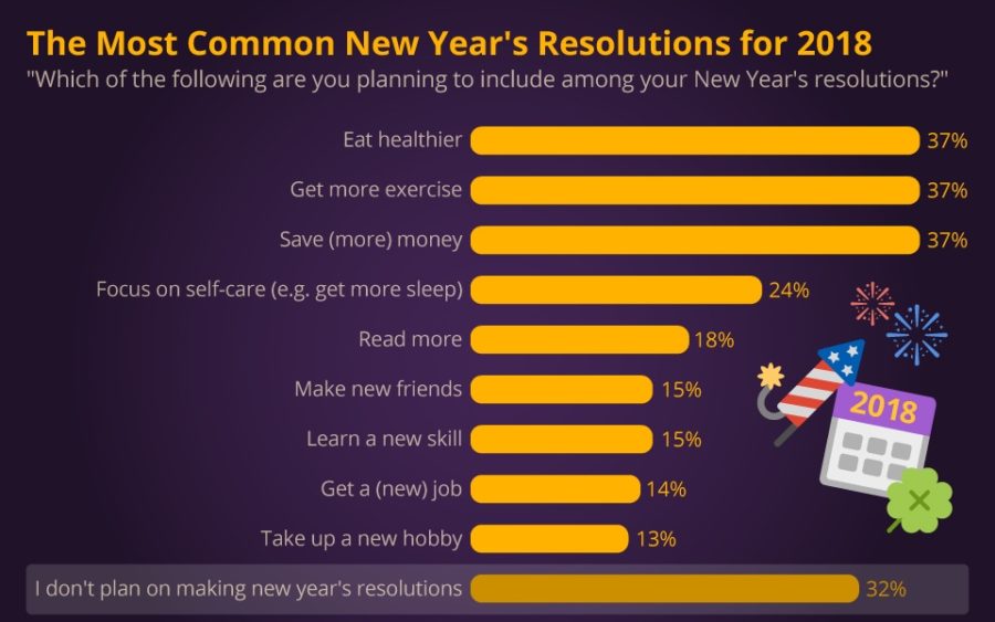  Recent surveys report that the most popular resolutions of 2019 circle around improving health and self-care overall. 