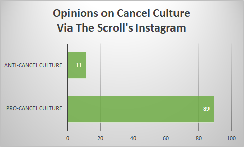 In a poll released on The Scroll’s Instagram, data was collected from White Station students about their opinions on cancel culture. With the majority against cancel culture, debate-sparking beliefs are few and far between. 