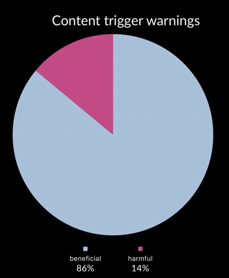 A poll posted on the Scroll’s Instagram story reveals that the majority of students believe in the overall benevolence of trigger warnings. Out of 66 votes, 57 voted for the warnings being more positive, and seven voted the opposite. 