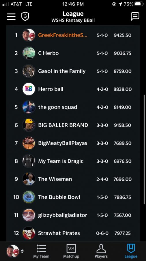 Pictured are the current standings and several matchups for the WSHS fantasy basketball league owned by Zachary Palmer. Players are ranked first by record, and then by the total amount of points earned so far. Rankings change each week.