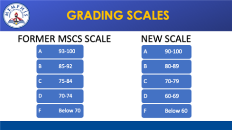  Due to the revisions to Policy 5014 and Policy 5015, Memphis Shelby County Schools has switched to a 10-point grading scale. This adjustment gives students a buffer for getting an A and 10 more points before they fail.