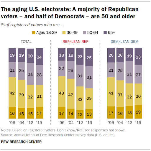 According to the Pew Research Center, the demographics of the current electorate have shifted over the years, with older voters having more representation. Twenty years ago, younger voters made up the majority of registered voters.